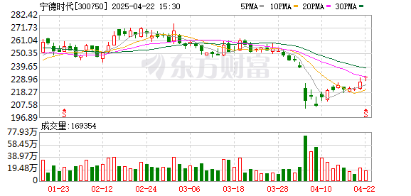 赛岳恒配资 针刺+电钻不燃不爆 宁德时代钠离子动力电池年底量产 曾毓群展望“多核时代”