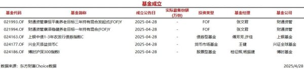 广升网 今日5只基金公告成立