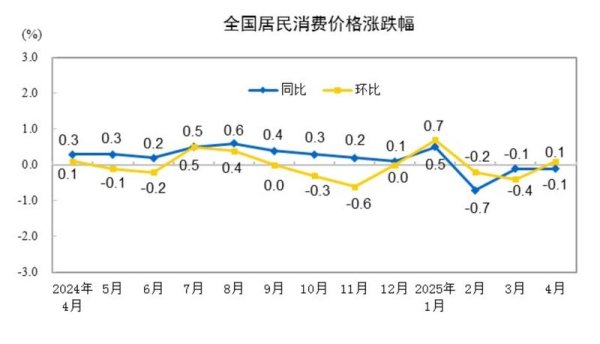 国融汇通 4月国内物价数据维持低位运行，核心CPI涨幅稳定体现经济韧性