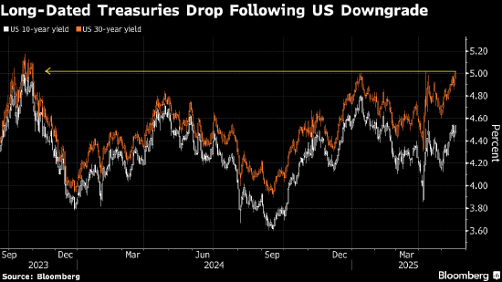 常盈股票 美国痛失最后一个最高信用评级后 美债美元和美国股指应声齐跌
