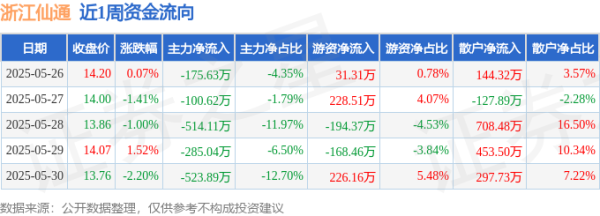 聚宝盆 本周盘点（5.26-5.30）：浙江仙通周跌3.03%，主力资金合计净流出1599.29万元