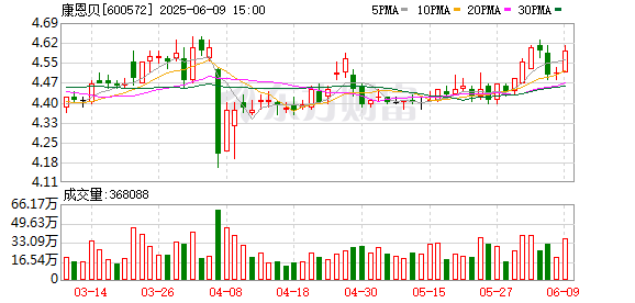 昊天优配 康恩贝控股子公司1.37亿元项目环评获原则同意