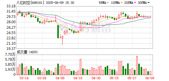 策略宝 八亿时空控股子公司2亿元项目环评获原则同意