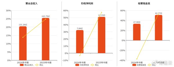 长宏网 鹏鼎控股: 2025年中报净利润为12.33亿元